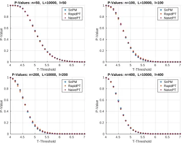 Figure 8: p-values for SnPM, RapidPT, and NaivePT. The hyperparameters used were: η = 0.35%, L =10000, and l = n