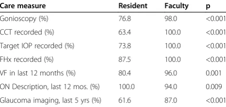 Table 1 Characteristics of patients cared for by resident and faculty physicians