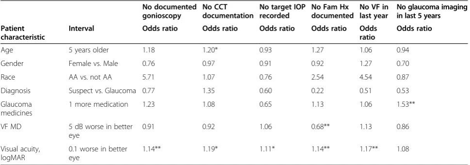 Table 3 Patient characteristics predicting performance of care measures in individuals treated by resident physicians