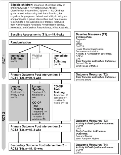 Figure 1 Flow chart of RCT1 and RCT2 according to CONSORT guidelines.