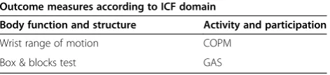 Table 1 Classification of outcome measures according tothe ICF model