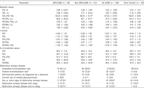 TABLE 2 Lung Function Test Results (Absolute and % of Predicted) in Study Groups