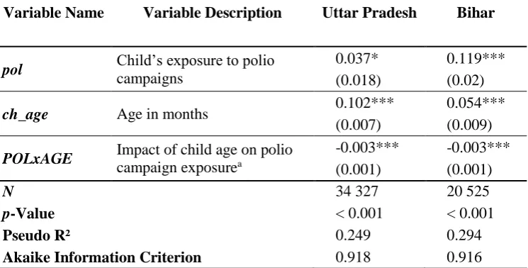 Table 3. Comparison of Age-Specific Model Results Uttar Pradesh and Bihar 