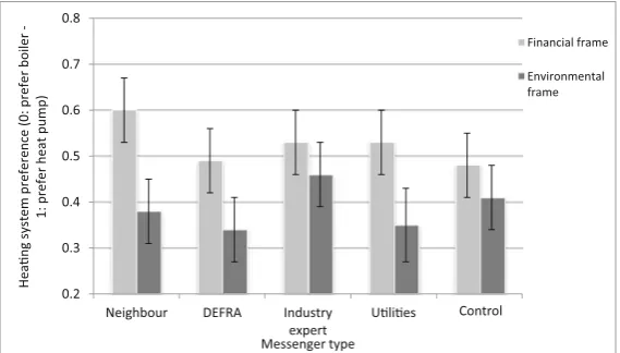 Fig. 1 Bar chart displayingheating system preference acrossmessenger type condition andfeedback frame (financial vs.environmental)
