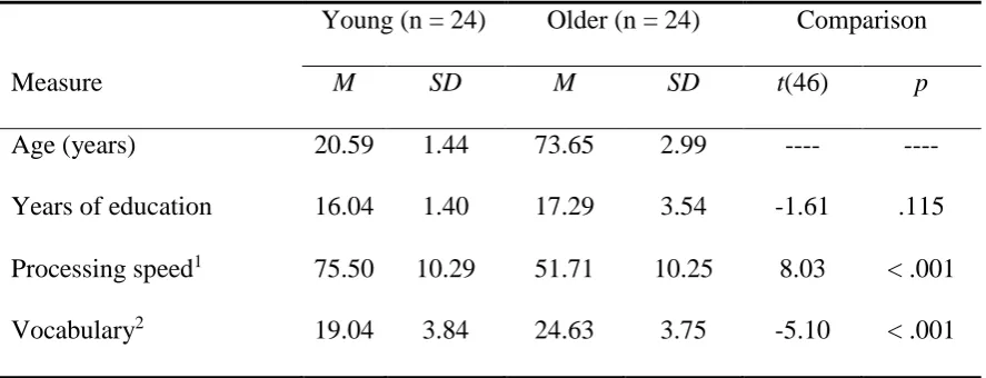 Table 1 Means and Standard Deviations of Characteristics and Background Measures for Young and 