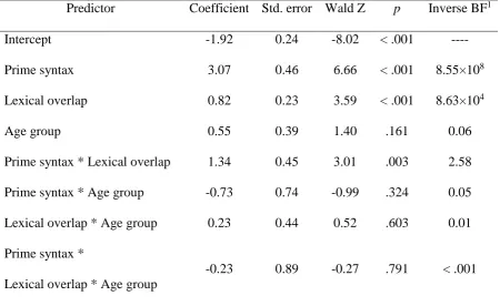 Table 2  Coefficient and Probability Estimates of the Best-fitting Mixed-logit Model of the Priming 