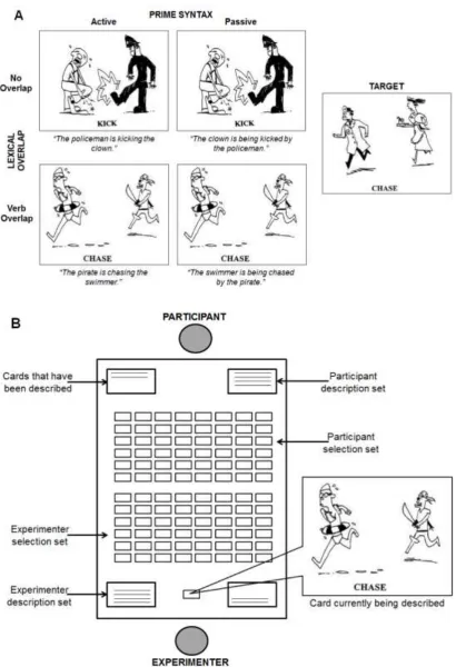 Figure 1. Prime condition alternatives for an exemplar target item (A), and the priming task 