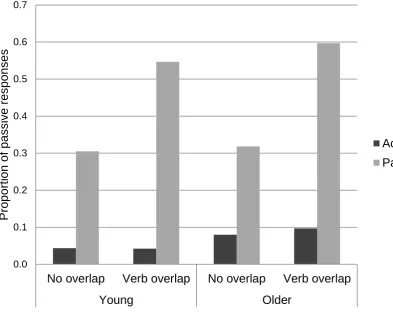Figure 2. Mean proportion of passive responses produced by young and older adults 