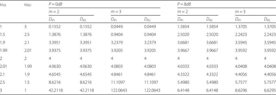 Table 2 Average data packet delay (slots) (K = 2, L = 2)