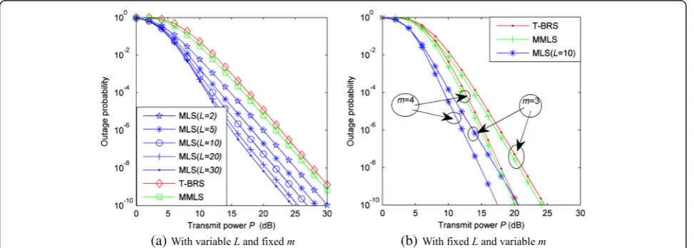 Fig. 3 Outage performance versus transmit power P over i.i.d fading channels