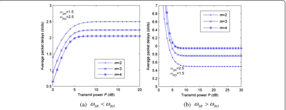 Fig. 4 Outage performance versus transmit power P over i.ni.d fading channels (m = 2)