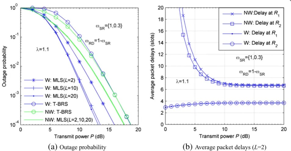 Fig. 6 Average packet delays versus transmit power at different relays (K = 3, L = 3, m = 2)