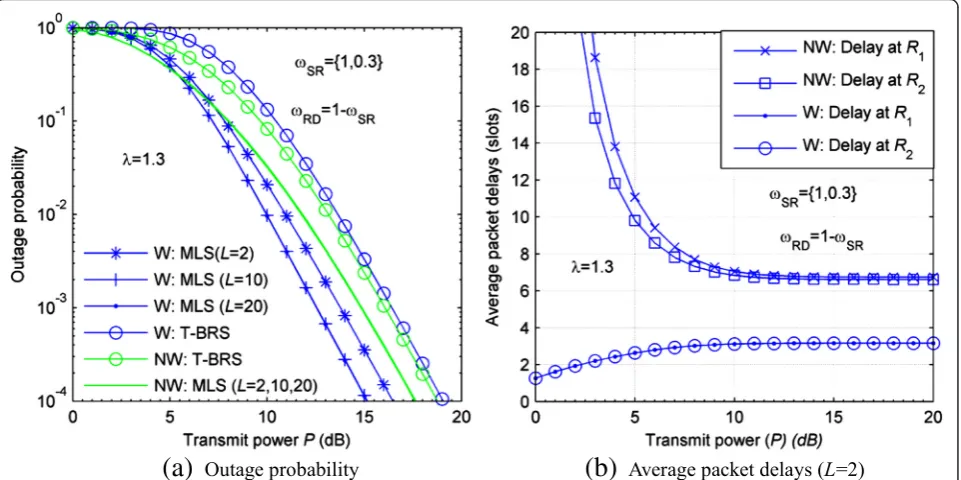 Fig. 8 Comparison of outage and delay performance between the weight-based and non-weight-based schemes (m = 2, K = 2, λ = 1.3,NW non-weight-based schemes, W weight-based schemes)