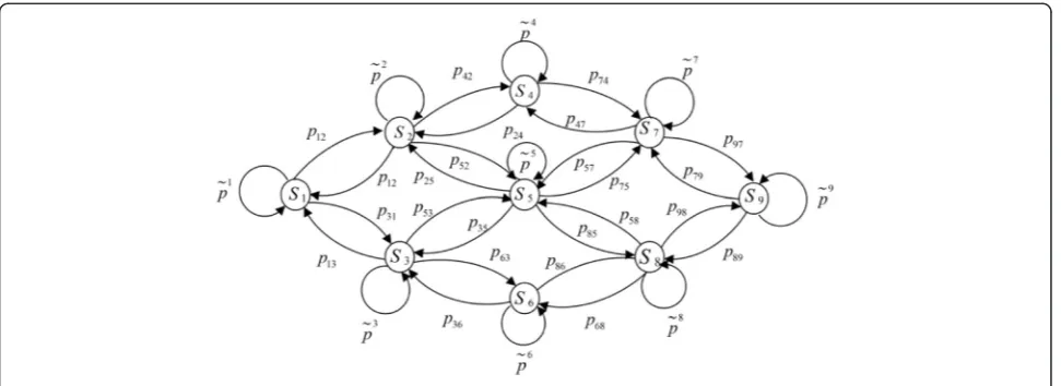 Fig. 2 State diagram for the MC of the MLS schemes with K = 2 and L = 2
