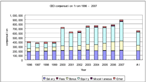 Figure 3. CEO Remuneration over the whole sample from 1996-2007 
