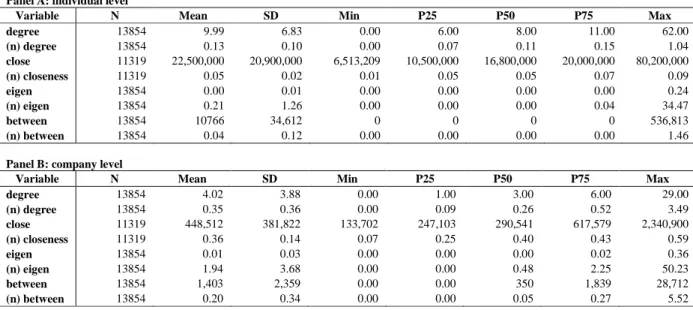 Table 1. Summary statistics of centrality measures 