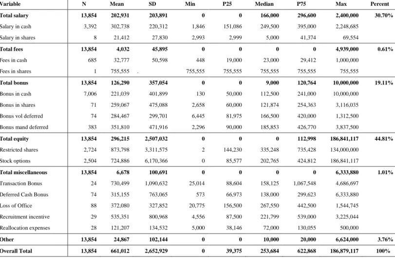 Table 2. CEO remuneration 