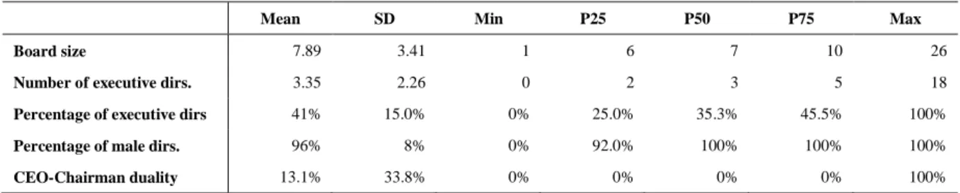 Table 4. Board structure and board committees 