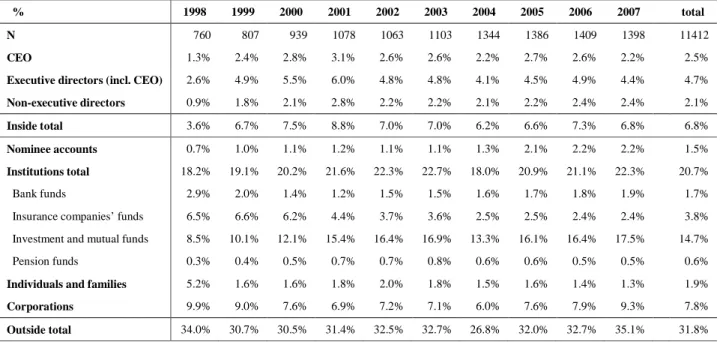Table 5. Ownership concentration 