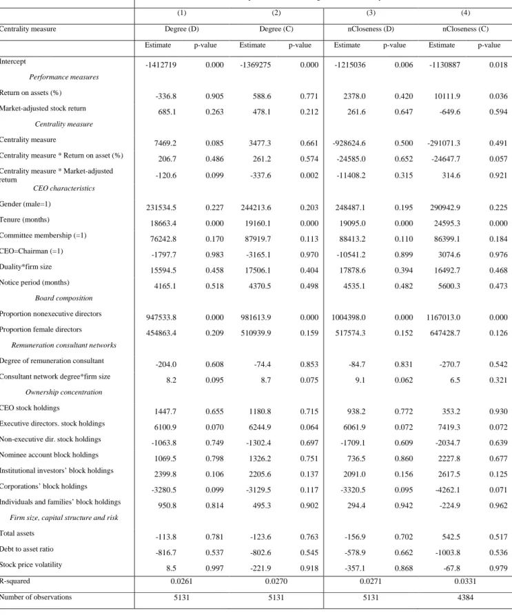 Table 7. Random effects model explaining CEO pay-for-performance sensitive   