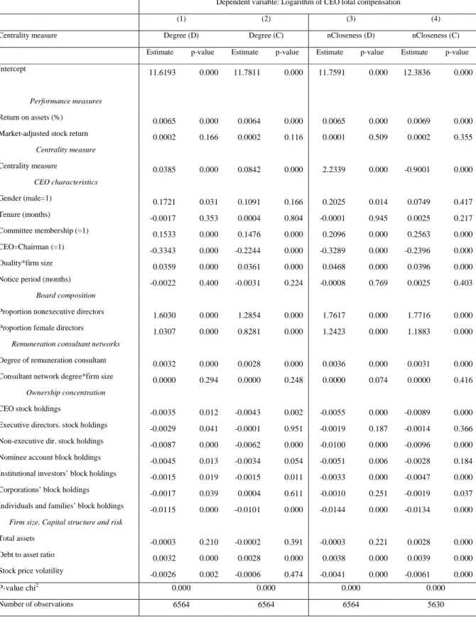 Table 8 Heckman sample selection models explaining CEO total compensation   
