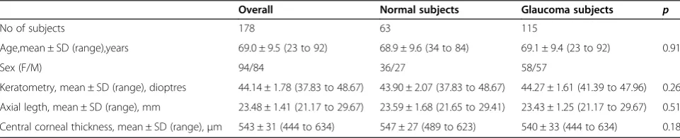 Table 1 Demographic and ophthalmic characteristics of study participants