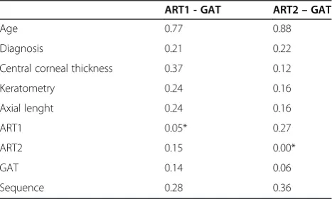 Table 3 Effect of sequence on the whole populationstudy