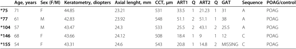 Table 7 Demographic and ophthalmic characteristics of excluded patients