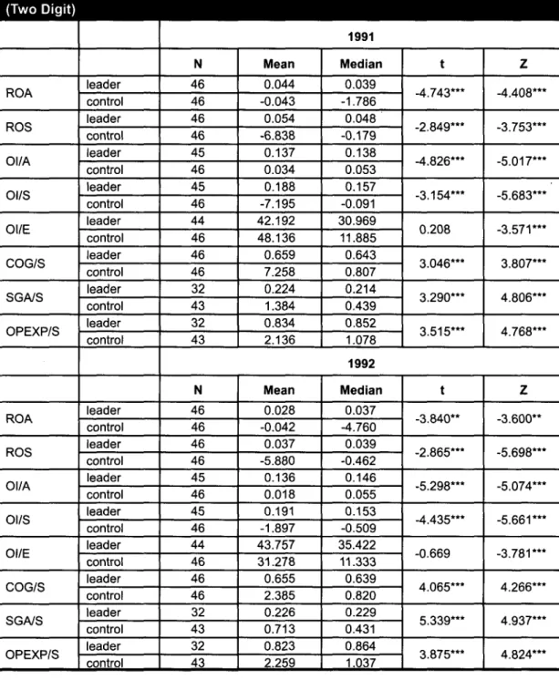 Table 3. Matched Sample Comparison of Firms at the Primary SIC Classification (Two Digit) ROA ROS Ol/A Ol/S Ol/E COG/S SGA/S OPEXP/S ROA ROS Ol/A Ol/S Ol/E COG/S SGA/S OPEXP/S leader controlleadercontrolleadercontrolleadercontrolleadercontrolleadercontroll