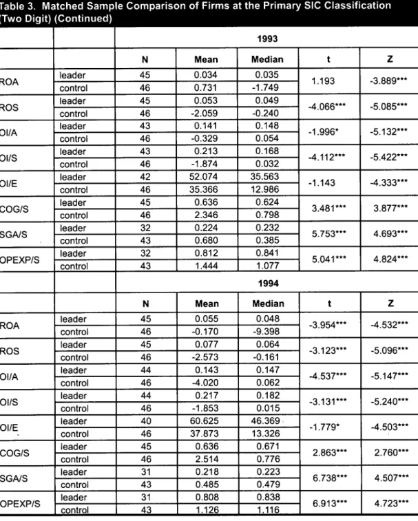 Table 3. Matched Sample Comparison of Firms at the Primary SIC Classification (Two Digit) (Continued)
