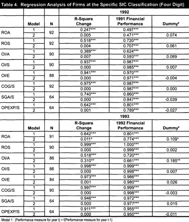 Table 4. Regression Analysis of Firms at the Specific SIC Classification (Four Digit)