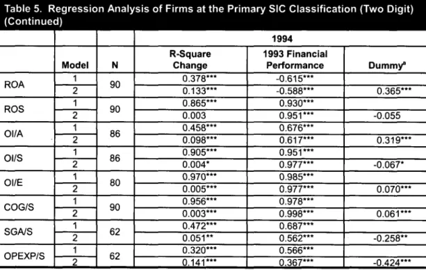 Table 5. Regression Analysis of Firms at the Primary SIC Classification (Two Digit) (Continued) ROA ROS Ol/A OI/S Ol/E COG/S SGA/S OPEXP/S Model121212121212121 2 N 9090868680906262 1994R-SquareChange0.378***0.133***0.865***0.0030.458***0.098***0.905***0.00