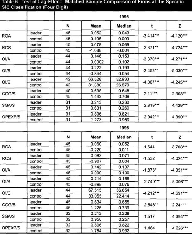 Table 6. Test of Lag-Effect: Matched Sample Comparison of Firms at the Specific SIC Classification (Four Digit)