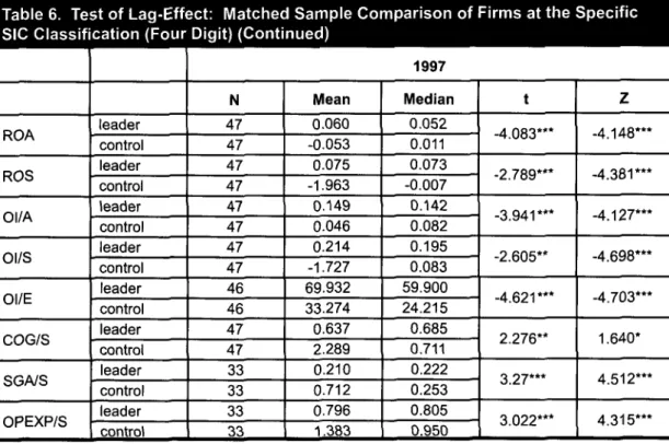 Table 6. Test of Lag-Effect: Matched Sample Comparison of Firms at the Specific SIC Classification (Four Digit) (Continued)