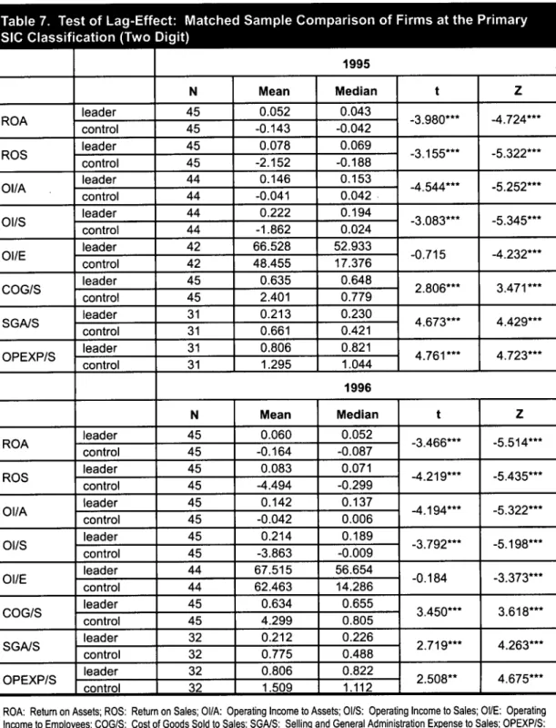 Table 7. Test of Lag-Effect: Matched Sample Comparison of Firms at the Primary SIC Classification (Two Digit)