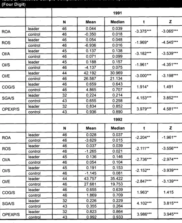 Table 2. Matched Sample Comparison of Firms at the Specific SIC Classification (Four Digit) ROA ROS Ol/A Ol/S Ol/E COG/S SGA/S OPEXP/S ROA ROS Ol/A Ol/S Ol/E COG/S SGA/S OPEXP/S leader controlleadercontrolleadercontrolleadercontrolleadercontrolleadercontro