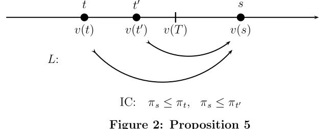 Figure 2: Proposition 5