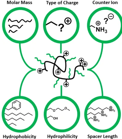 Fig. (4). Parameters reported to influencee the efficiency of polymeric AMP mimics.  