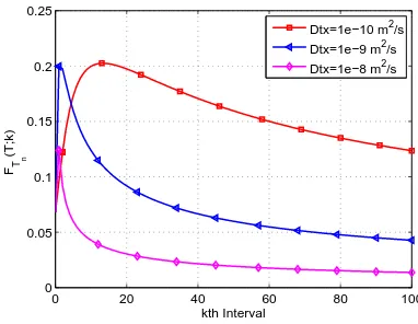 Fig. 2. Evaluation of the PDF fTn(tn; k) for different values of Drx and k,with Dtx = 1 ×10−12 m2/s