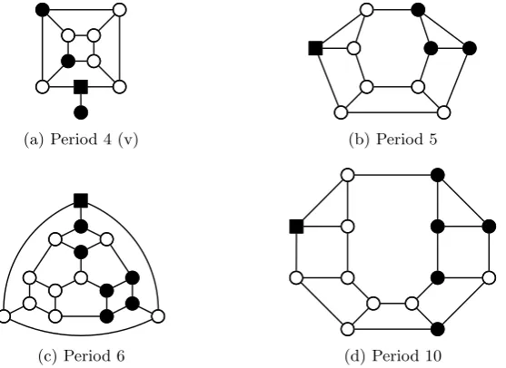 Figure 1: Loopless graphs with minority rule at v1