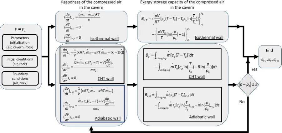 Figure 3 Flowchart of estimating the exergy storage capacity of the uncompensated isochoric air storage