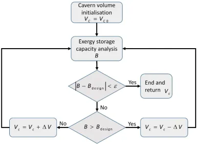Figure 4 Flowchart of estimating the exergy storage capacity of the compensated isobaric air storage