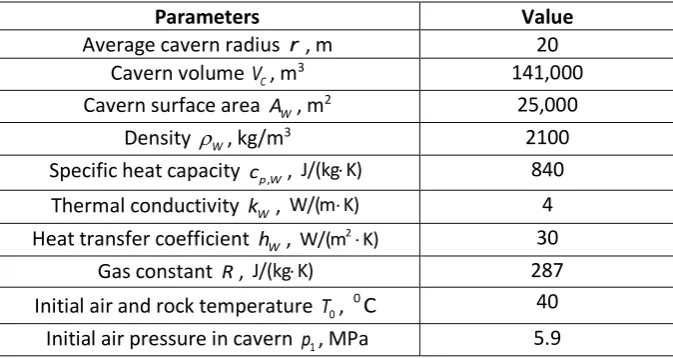 Table 1 Parameters of the Huntorf CAES plant (The values are used in modelling validation and the air pressure and temperature in dynamic modelling uses the test data of the Huntorf plant gained during the initial trial test
