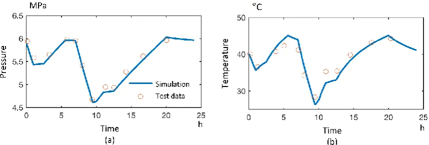 Figure 6 Mass flow rate of the air to cavern in the Huntorf plant during the trial test [27, 38]