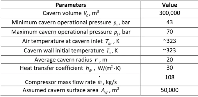 Table 2 Operating parameters of the Huntorf CAES plant [3, 27, 28] (These parameters are used for the case study of Huntorf CAES plant)