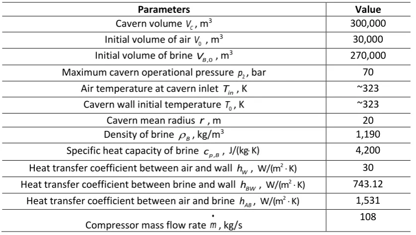 Table 6 Parameters used in simulating the Huntorf CAES system with the consumed compensated isobaric cavern [3, 28, 29]