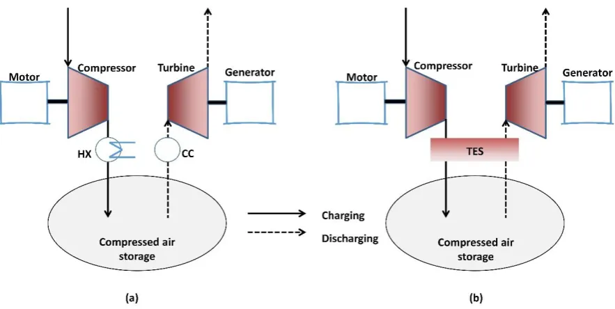 Figure 1 Illustrated large-scale CAES systems, in which Fig. 1(a) shows the conventional CAES and Fig