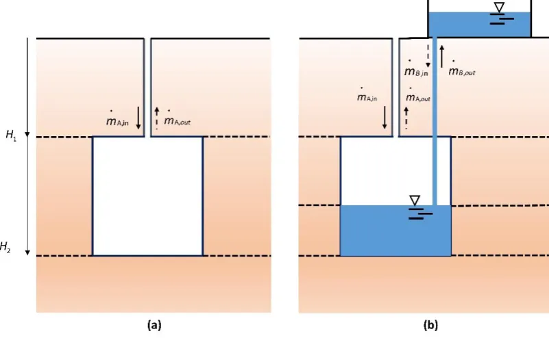 Figure 2 illustrated large-scale CAES operational systems for uncompensated isochoric air storage (a) and compensated isobaric air storage (b)