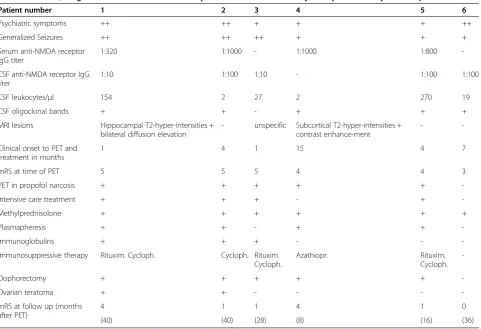 Table 1 Clinical, diagnostic and treatment data of patients with anti-N-methyl-D-aspartate receptor encephalitis