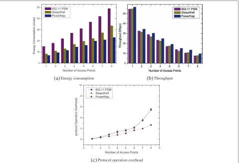 Fig. 5 Performance analysis with varying number of APs (a) Energy consumption (b) Throughput and (c) Protocol operation overhead